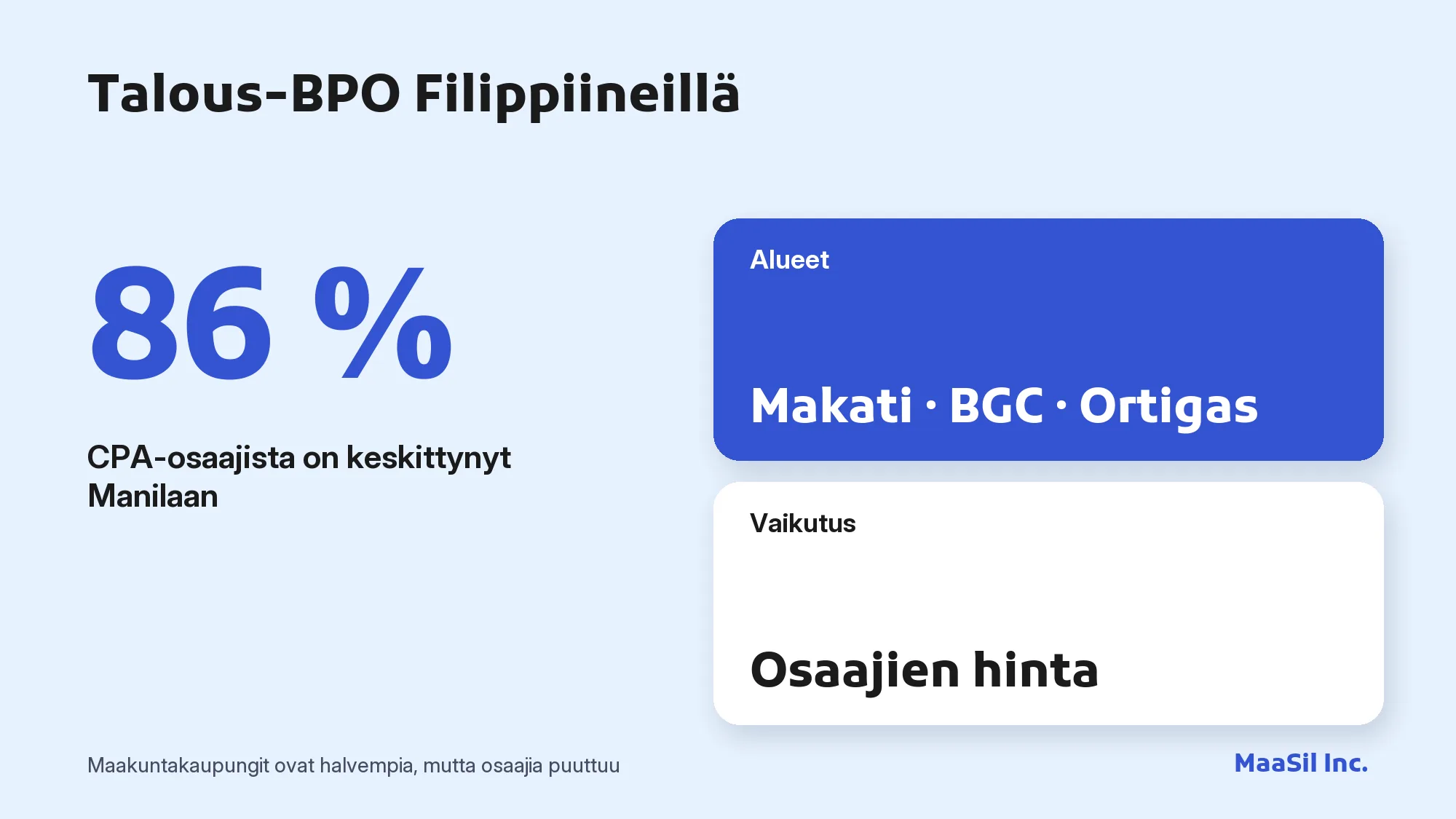 Infografiikka: 86 % Filippiinien CPA-osaajista on keskittynyt Manilaan (Makati, BGC, Ortigas)