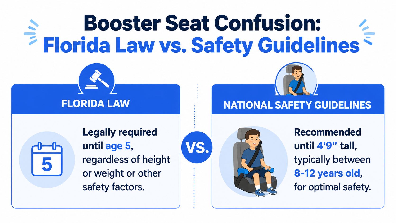 A graphic comparing Florida's legal booster seat requirement to national child safety guidelines for height and age.