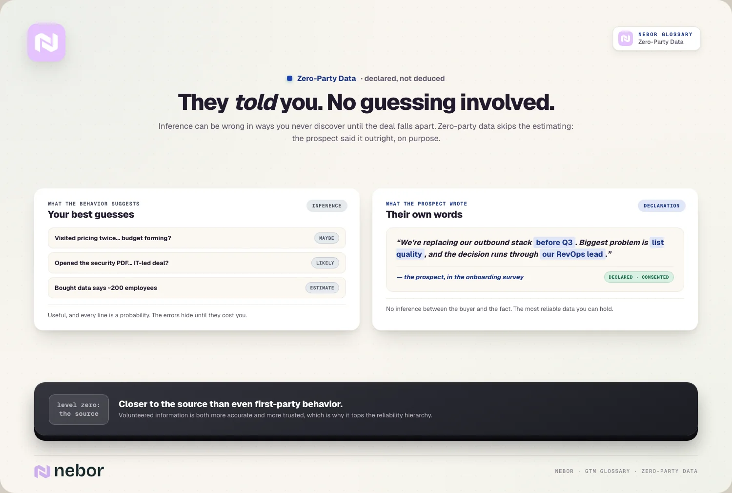 Said vs guessed: inference rows with “maybe” badges vs the prospect's signed words