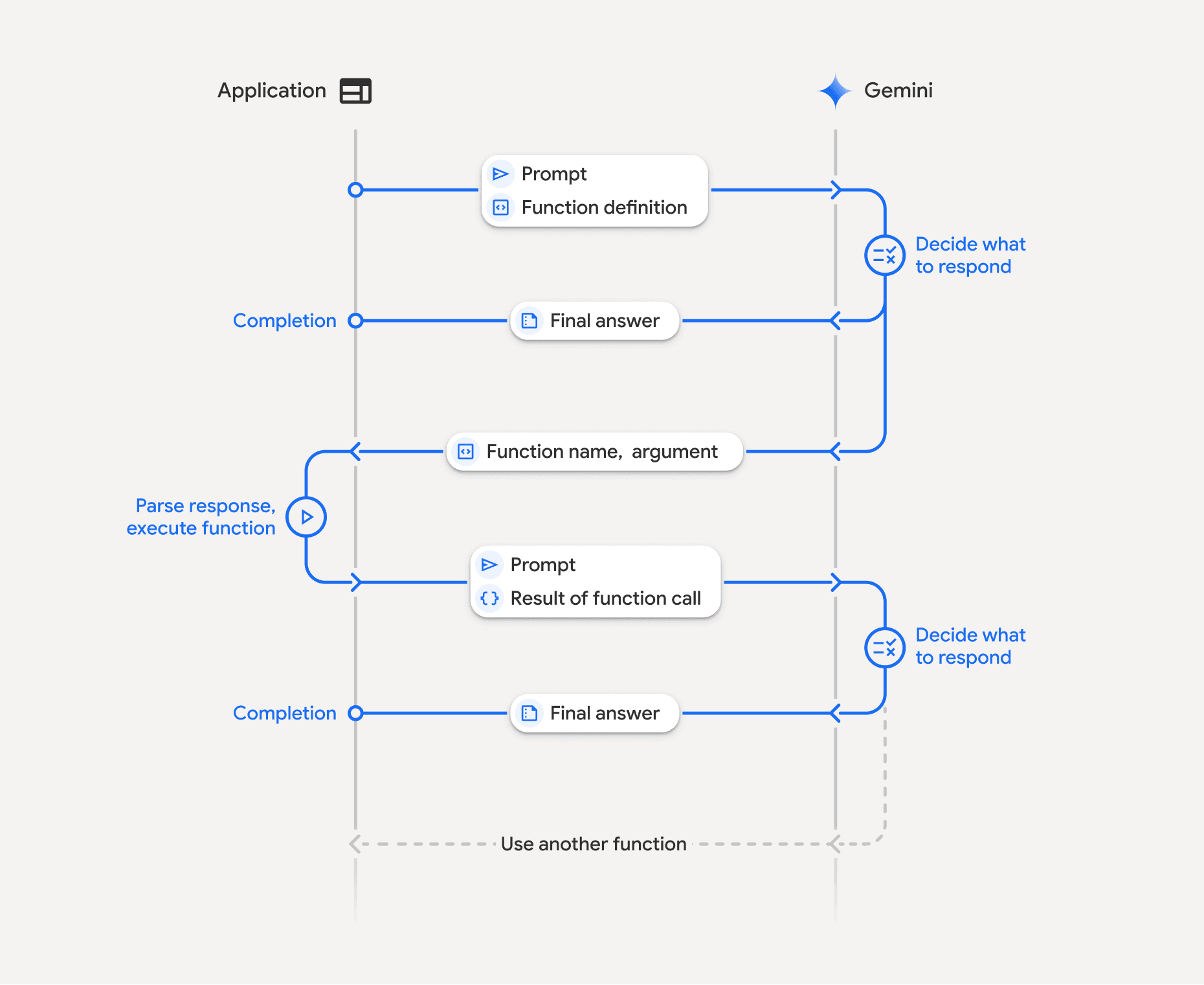 How function calling works in gemini