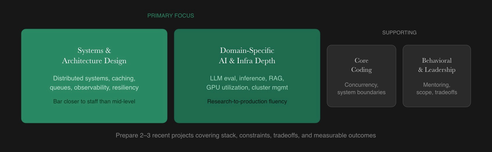 Four MTS interview preparation dimensions with systems design and domain depth weighted as primary focus areas.