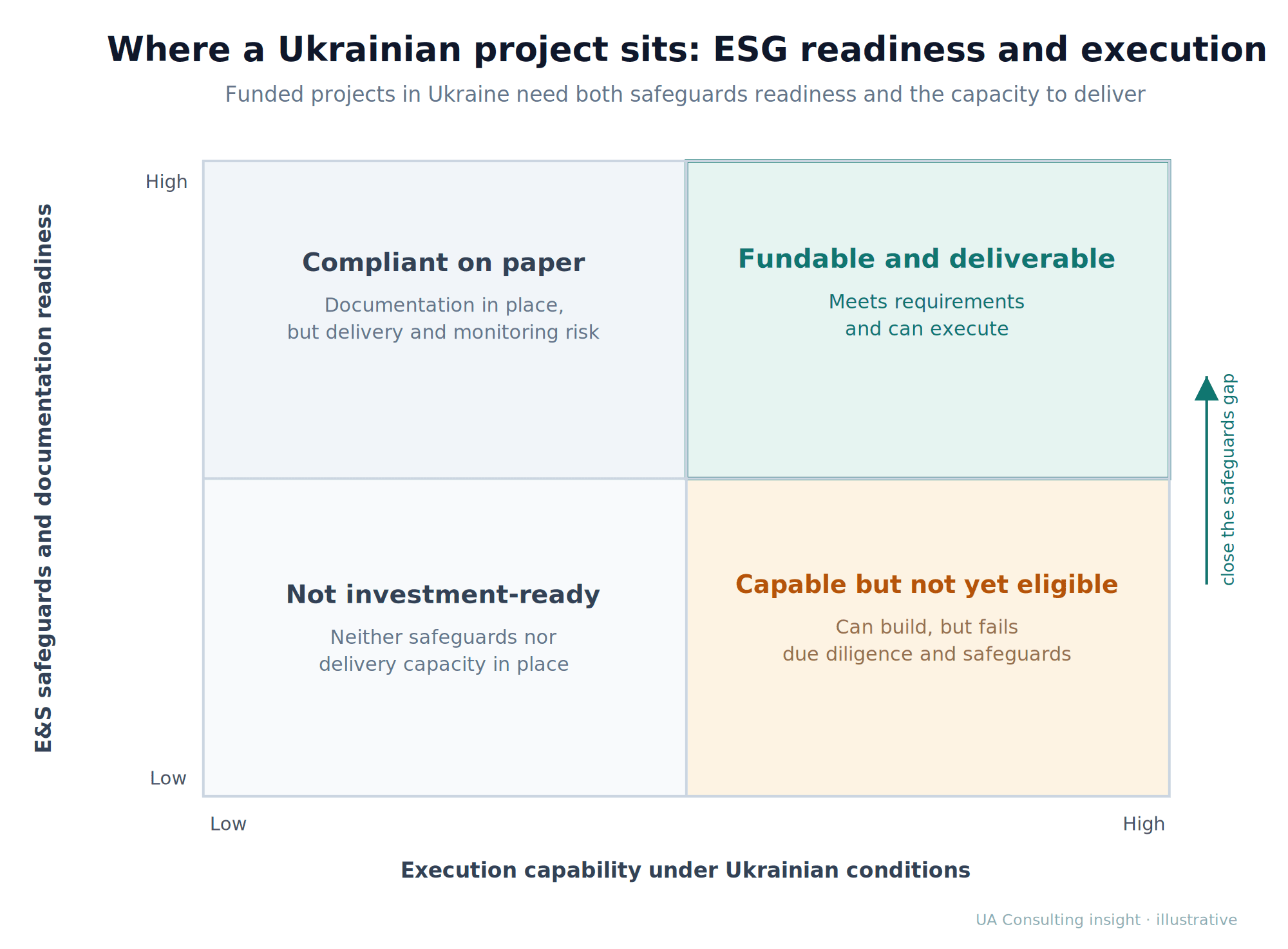 ESG readiness and execution matrix for projects in Ukraine, showing four positions defined by safeguards readiness and execution capability