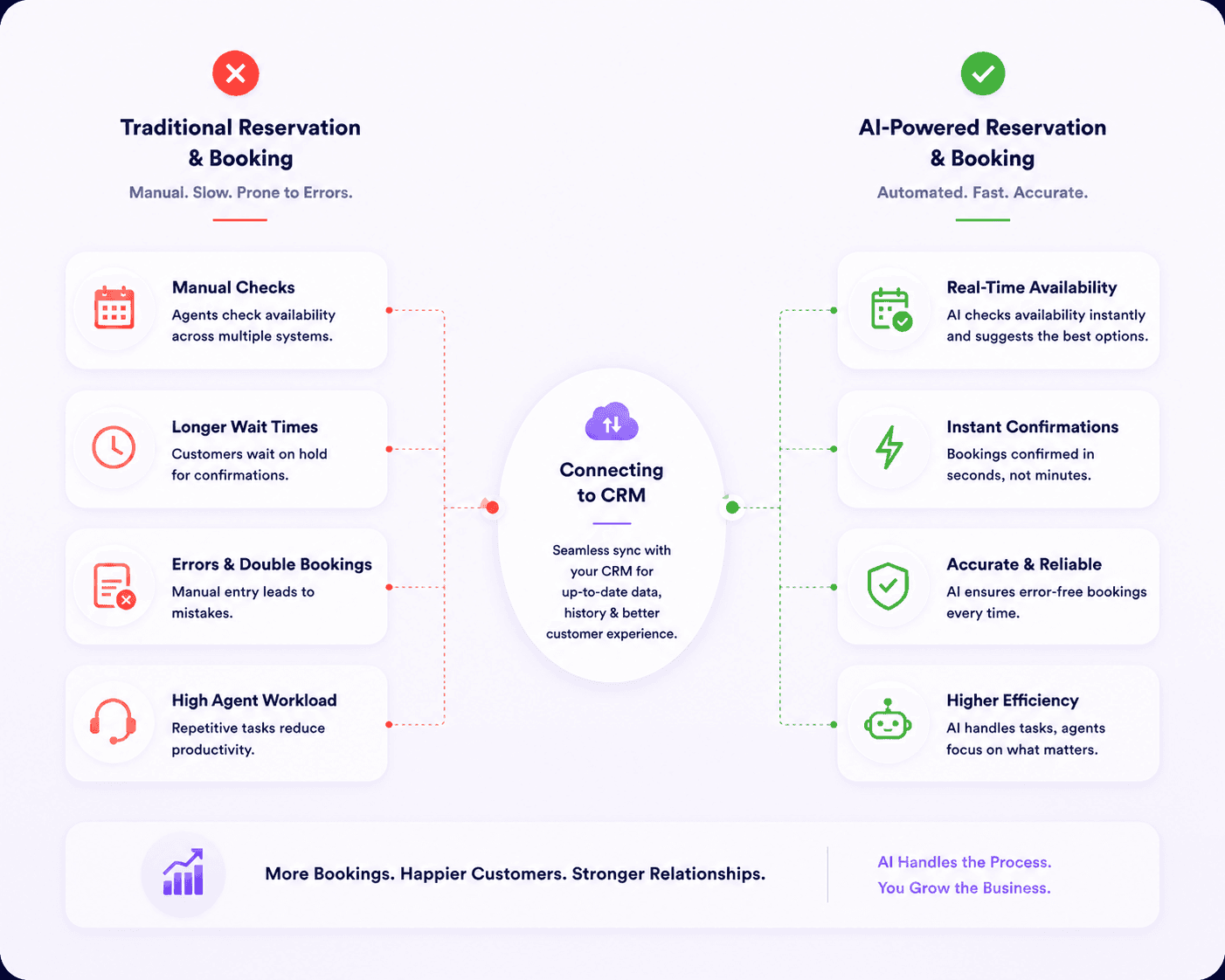 AI voice booking & Reservation