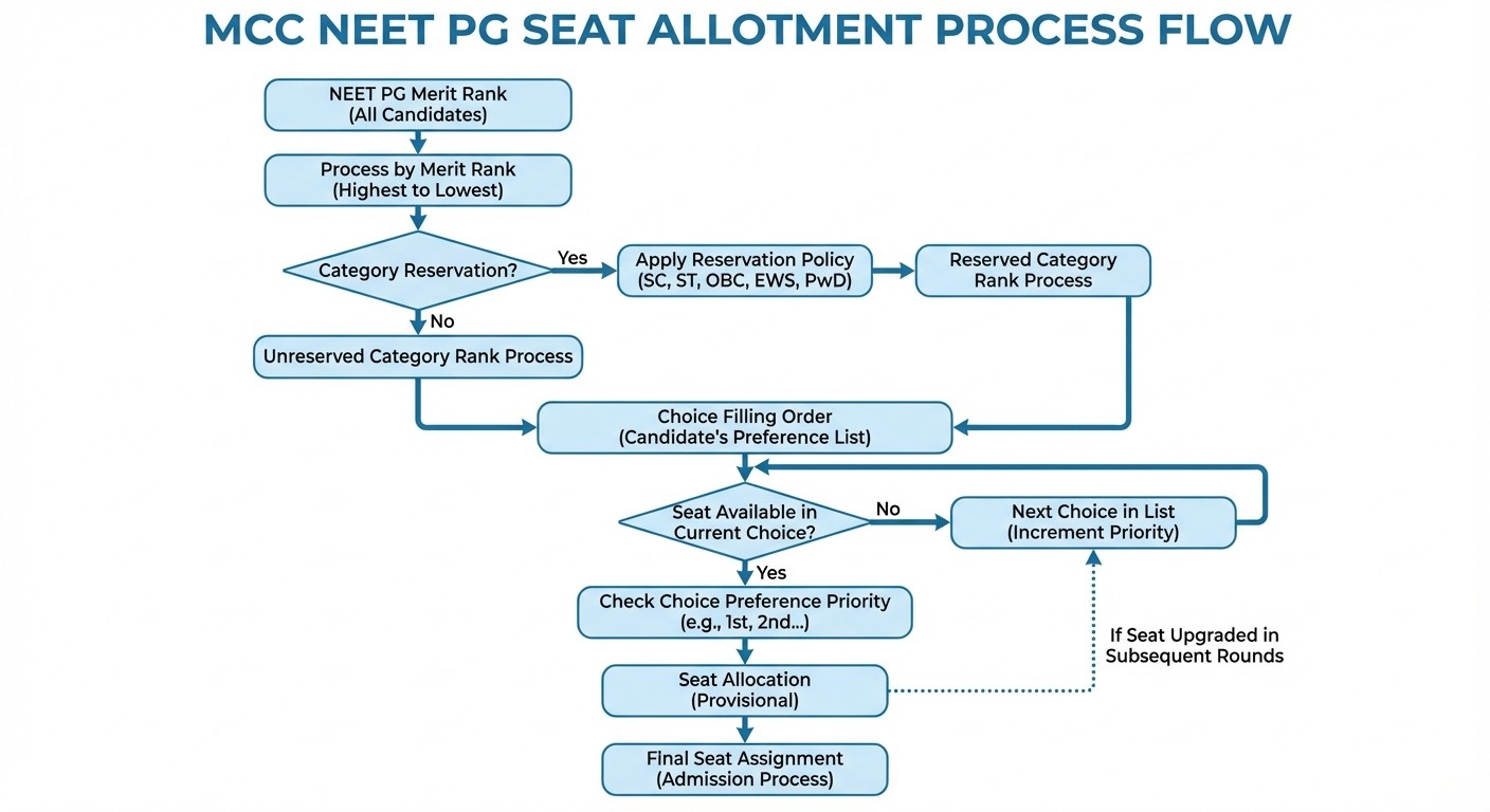 MCC NEET PG Seat Allotment Process Flow - How Ranks and Choices Determine Final Allocation