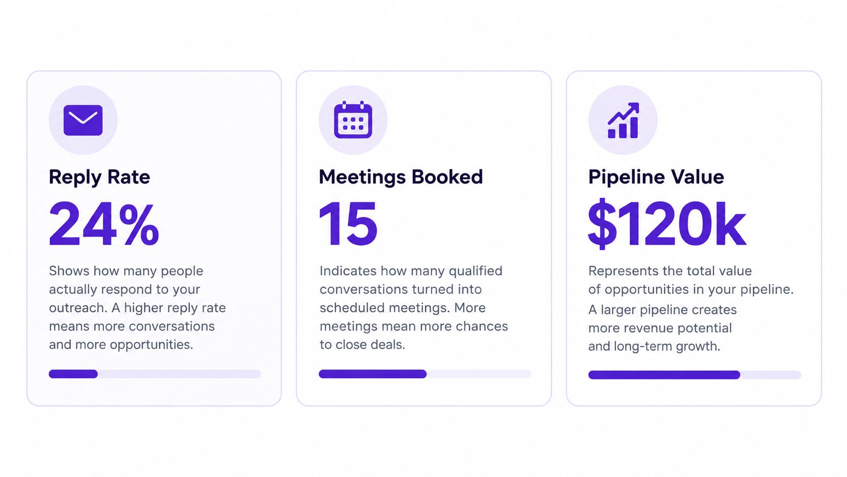A dashboard showing key sales metrics: a 24% reply rate, 15 meetings booked, and $120k pipeline value.