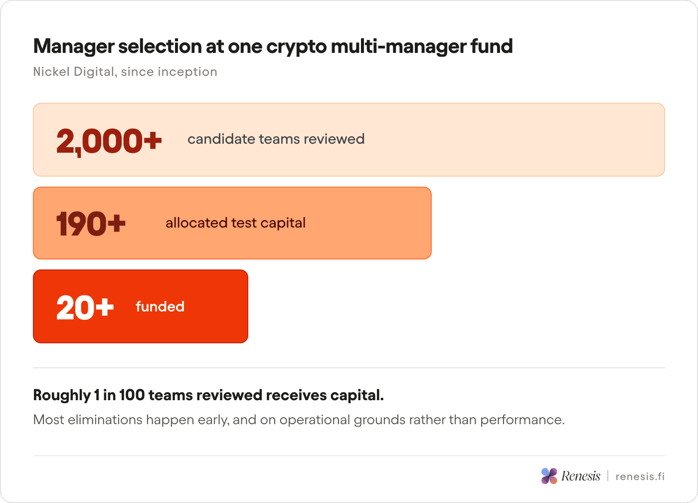 Manager selection funnel at a crypto multi-manager fund: over 2,000 candidate teams reviewed, 190 allocated test capital, 20 funded.