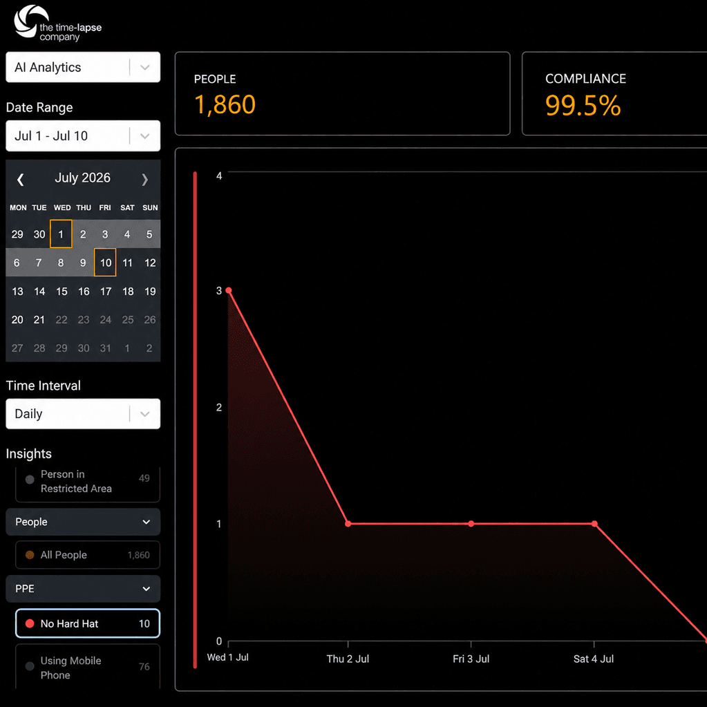 Construction AI analytics dashboard showing people counts and hard hat compliance trends