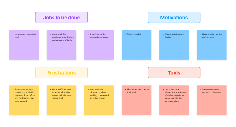 Color-coded sticky note chart categorizing insights into four sections: “Jobs to be done,” “Motivations,” “Frustrations,” and “Tools.”  Jobs to be done (purple): Includes tasks like large-scale restoration work, grunt work (e.g., meetings, organizing, tool maintenance), and sharing information with colleagues.  Motivations (blue): Driven by job duty, desire for improvement, and passion for the environment.  Frustrations (yellow): Challenges include starting projects without past insights, poor collaboration with peers, and lack of information in remote areas with no cell coverage.  Tools (red): Needs include finding helpful resources, learning from similar projects to avoid repeated mistakes, and sharing knowledge among peers.