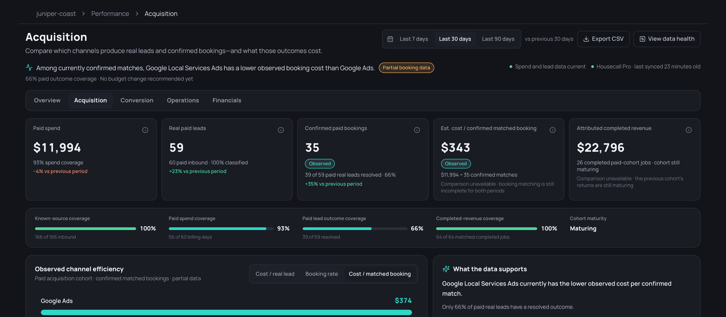 The acquisition view of a demo workspace. Paid spend of $11,994 carries 93% spend coverage. Real paid leads of 59 is marked 100% classified. Confirmed paid bookings of 35 carries an Observed badge with 66% of paid real leads resolved. Attributed completed revenue of $22,796 declines to report a comparison and says why: the previous cohort's returns are still maturing. A coverage strip below reports known-source, spend, outcome and completed-revenue coverage separately.