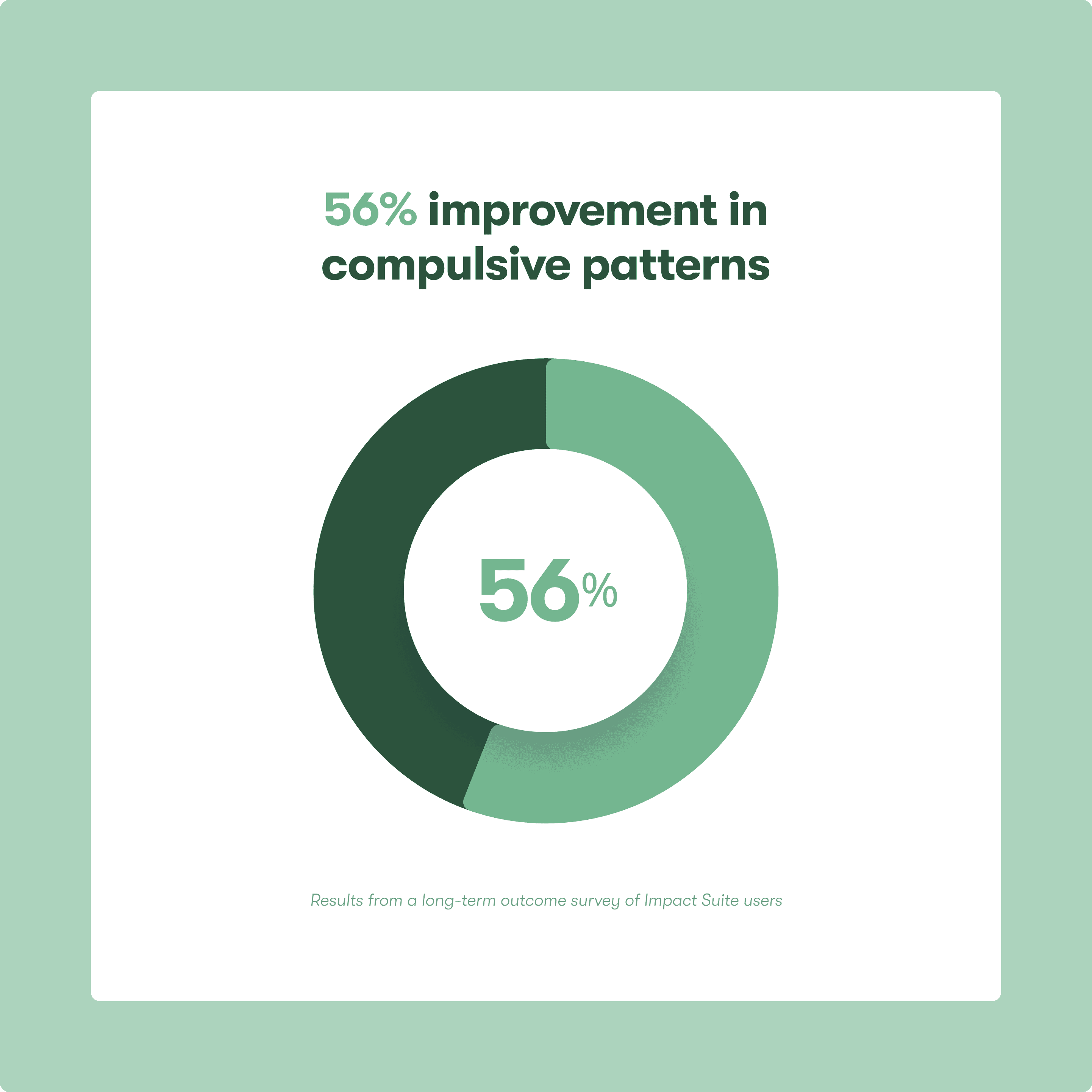 An image of a circle graph showing that 56% improvement in compulsive patterns achieved by Imapct Suite users.