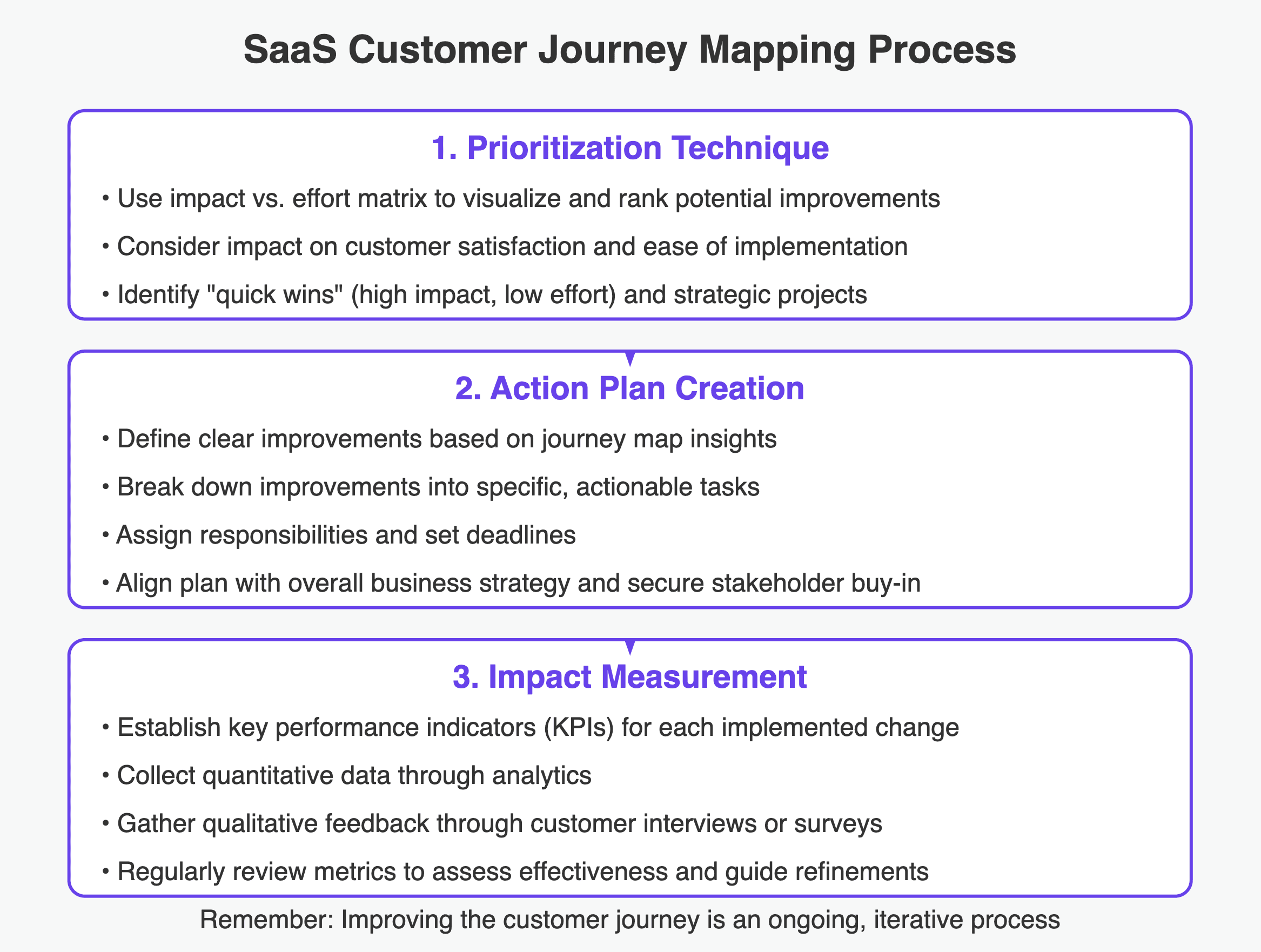 Customer journey mapping process saas