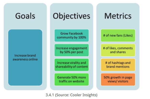 Diagram showing Goals, Objectives, and Metrics for increasing brand awareness online. Objectives include growing Facebook community and boosting engagement. Metrics include likes, shares, hashtags, and page views.