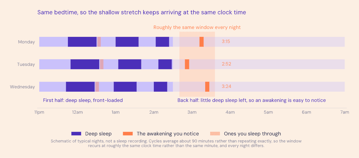 A graph showing awakenings at similar times during 3 nights.