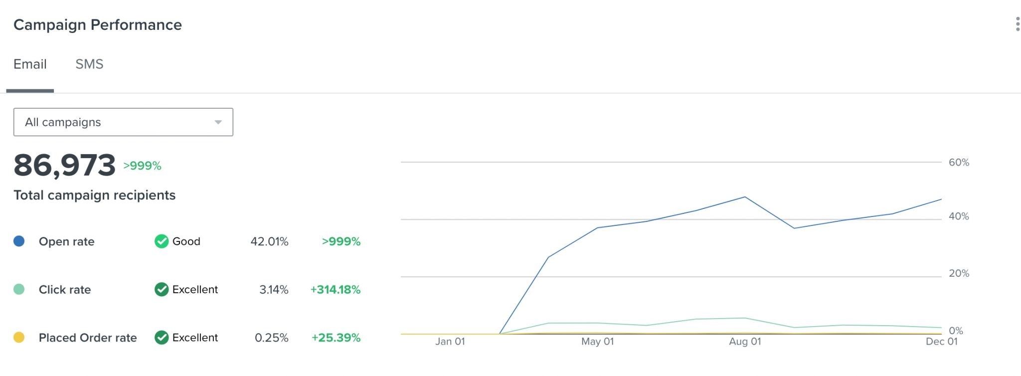 Strategic Email Marketing