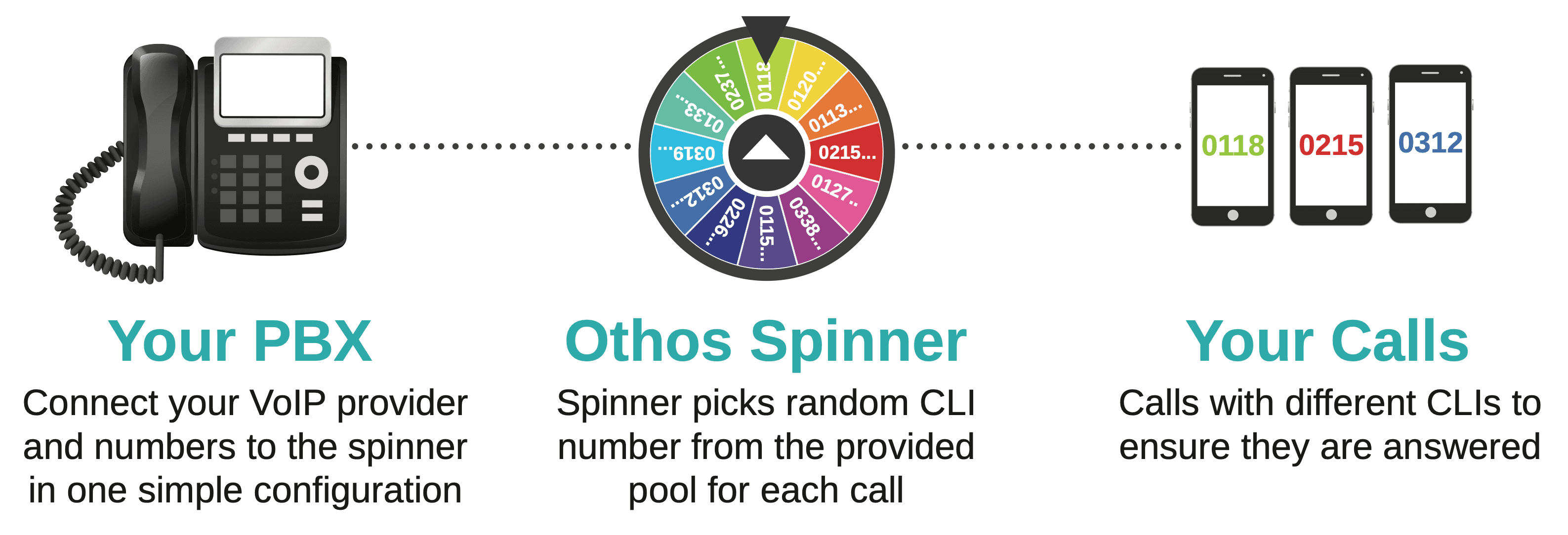 PBX connects to Othos Spinner for auto-rotating Caller IDs.