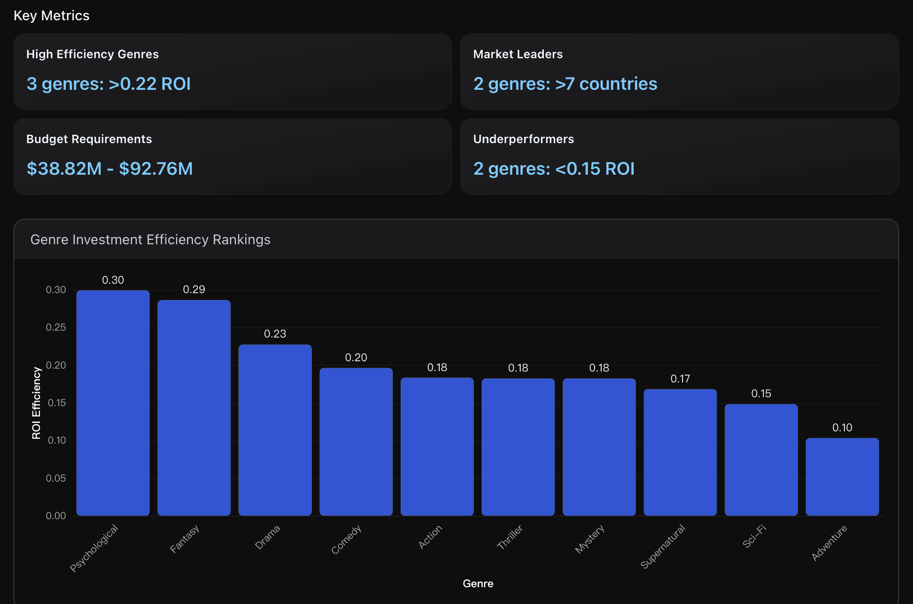 Genre Investment Strategy