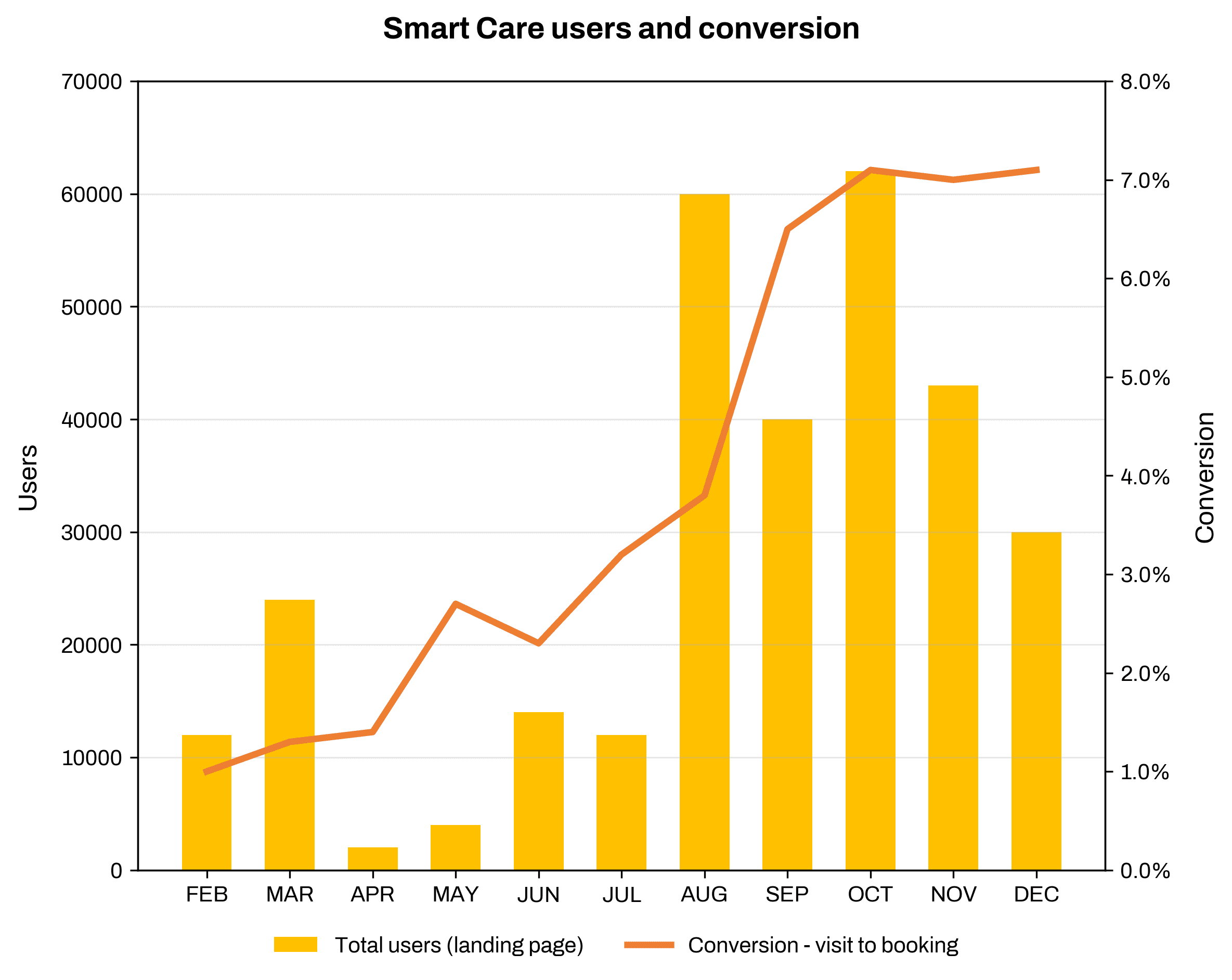 Smart Care conversion graph