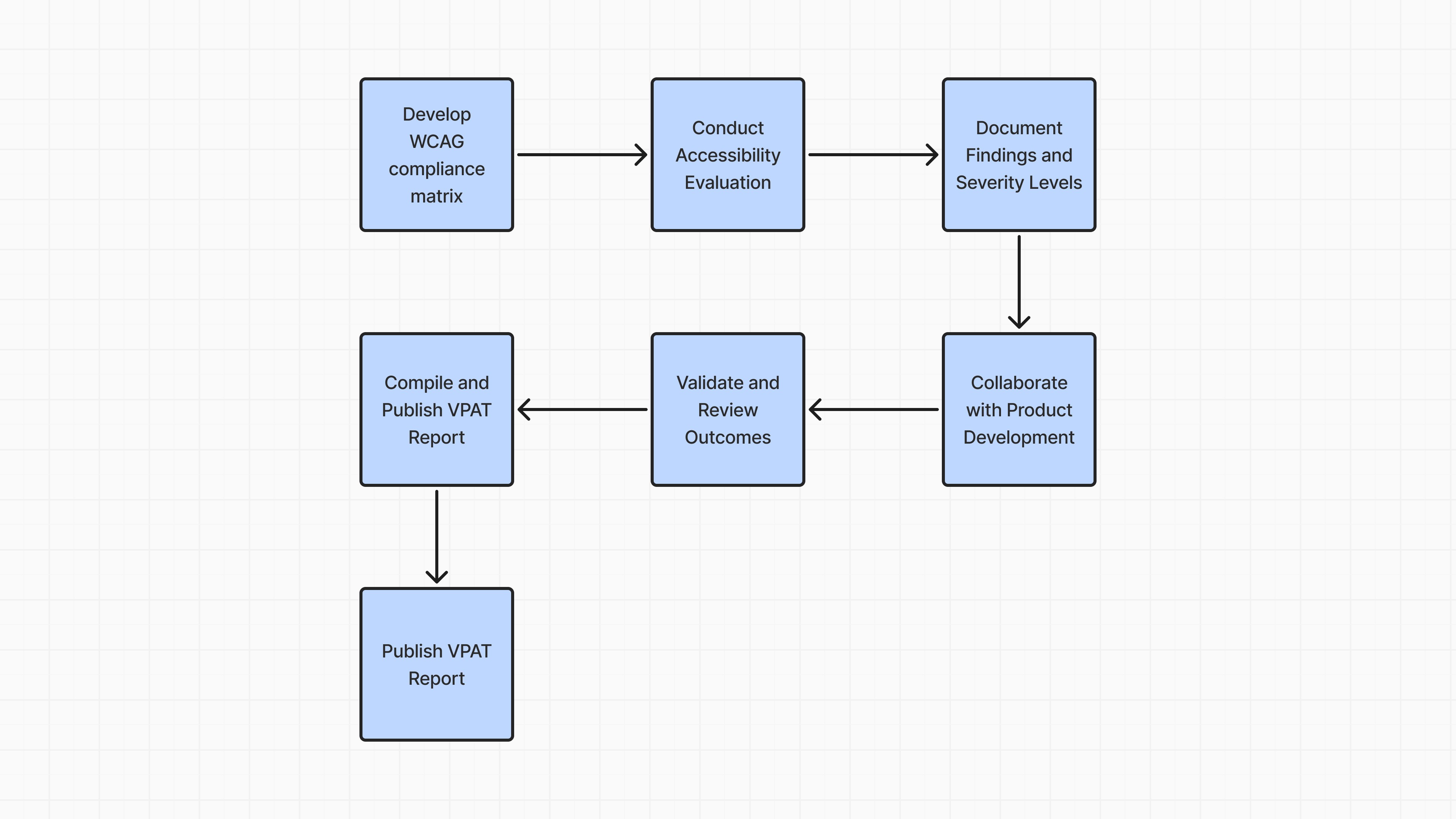 The image of steps of WCAG audits