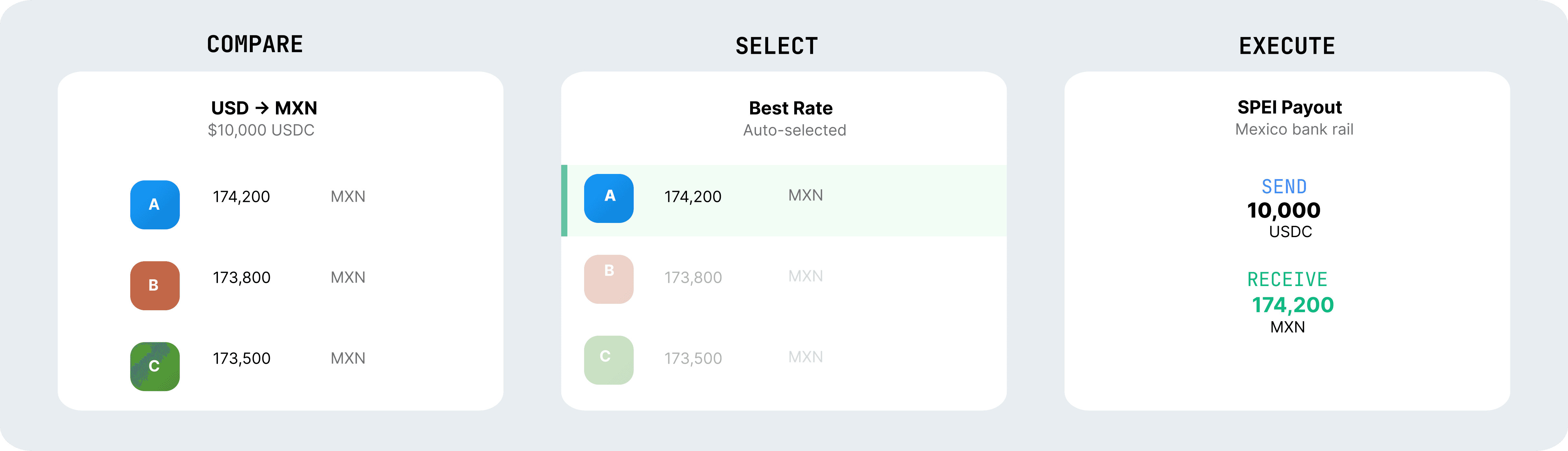 The Stablecoin Sky Scanner - Compare, Select, Execute 