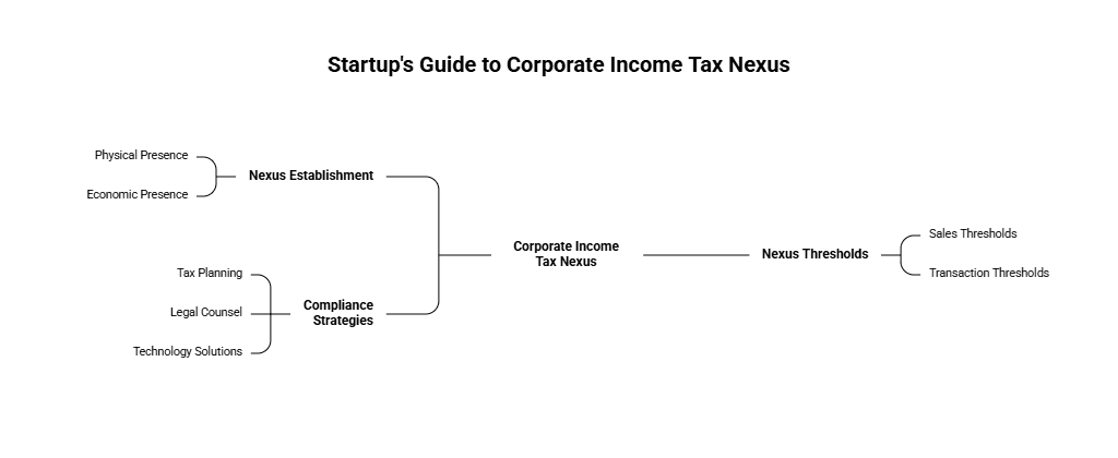Understanding Physical and Economic Nexus Triggers for State Income Tax