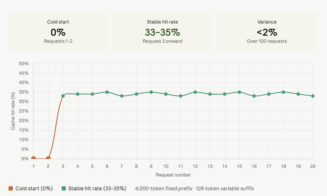Cache hit rate result