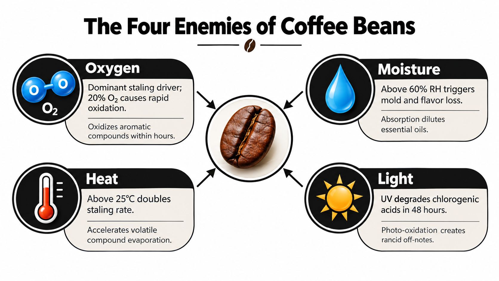 A diagram illustrating the four enemies of coffee beans: oxygen, moisture, heat, and light, which degrade freshness.