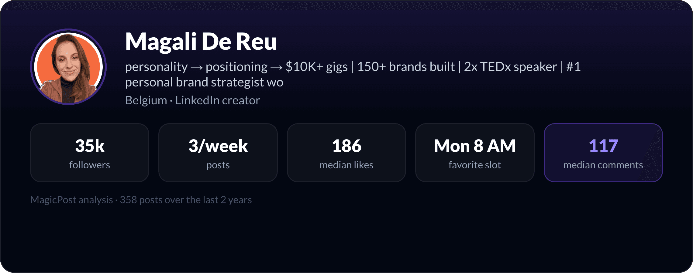 MagicPost data study: Who Is Magali De Reu? The Creator Who Weaponized Her Weird (2026)