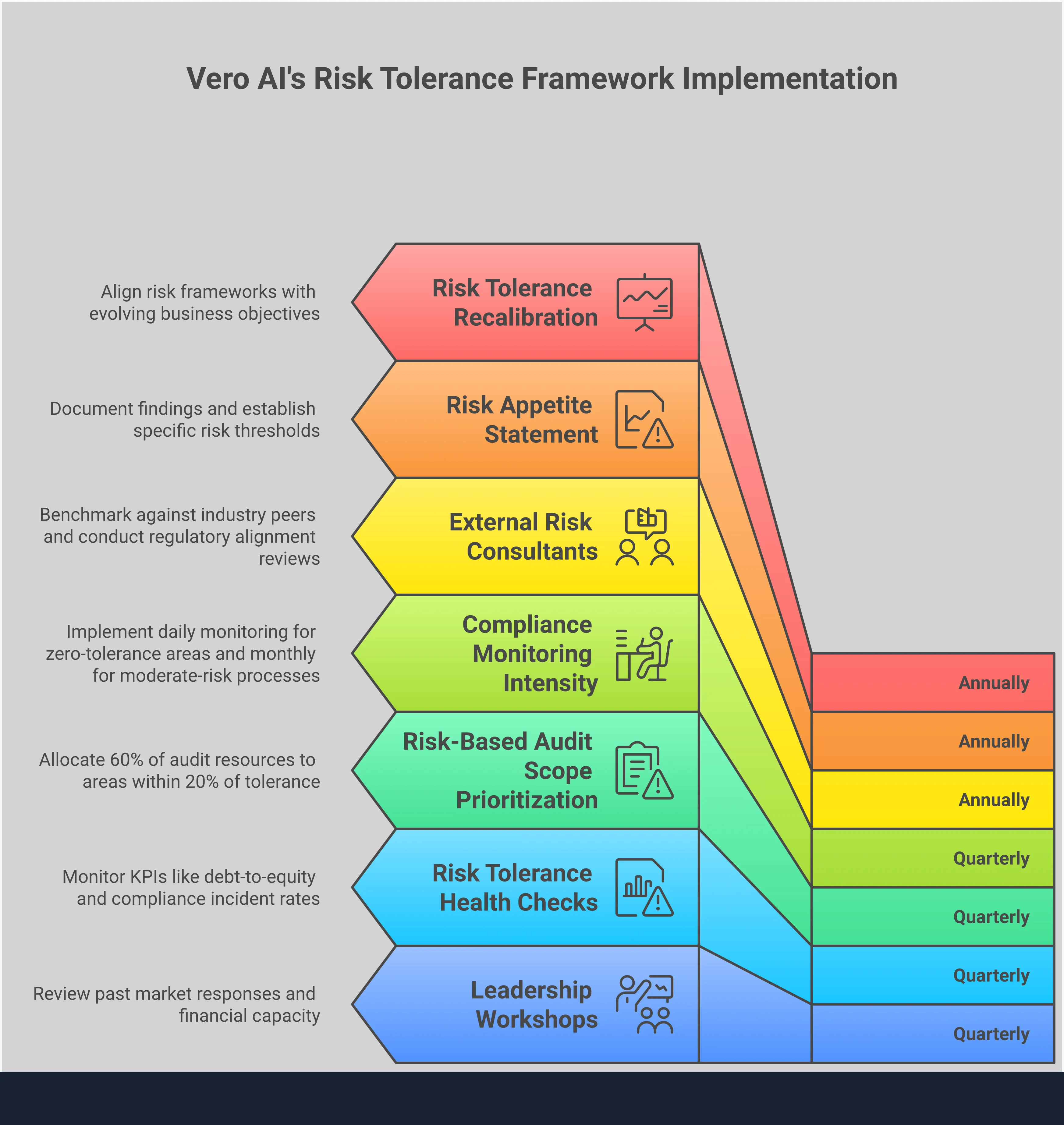 Professional infographic showing a comprehensive risk tolerance framework for GRC leaders. The design features four main sections arranged vertically: Three-Method Risk Assessment Protocol showing questionnaires, workshops, and external consulting; Dynamic Risk Tolerance Calibration displaying trigger events and monitoring dashboards; Risk-Based Audit Scope Prioritization with heat maps and resource allocation charts; and Compliance Program Risk Alignment featuring monitoring intensity scales and training frameworks. Each section includes specific metrics, percentages, and implementation timelines. The color scheme uses professional blues and grays with clear hierarchical typography and data visualization elements like charts, process flows, and dashboard mockups.