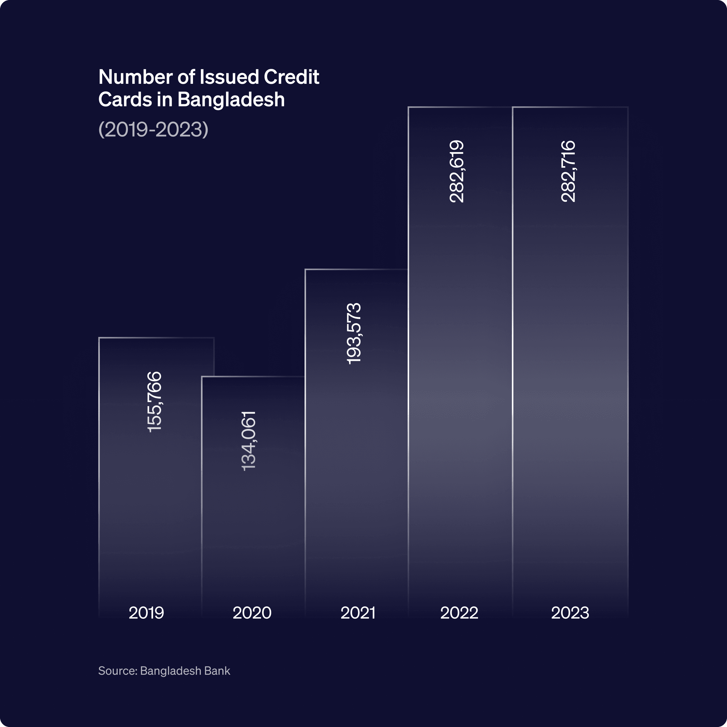 The number of credit card issued in Bangladesh: a bar chart