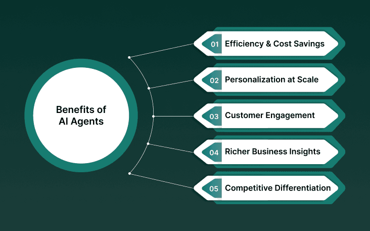 Benefits of AI Agents for Enterprises