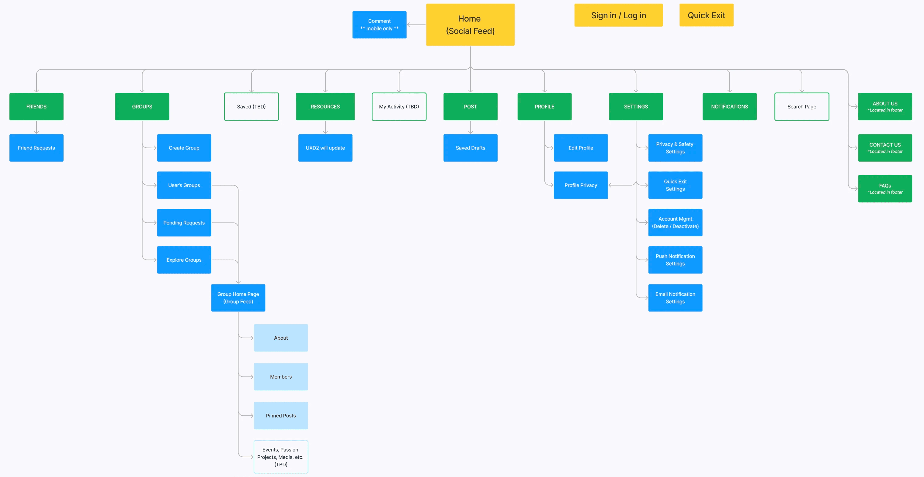 Phase 2 Site Map for TDA Connect