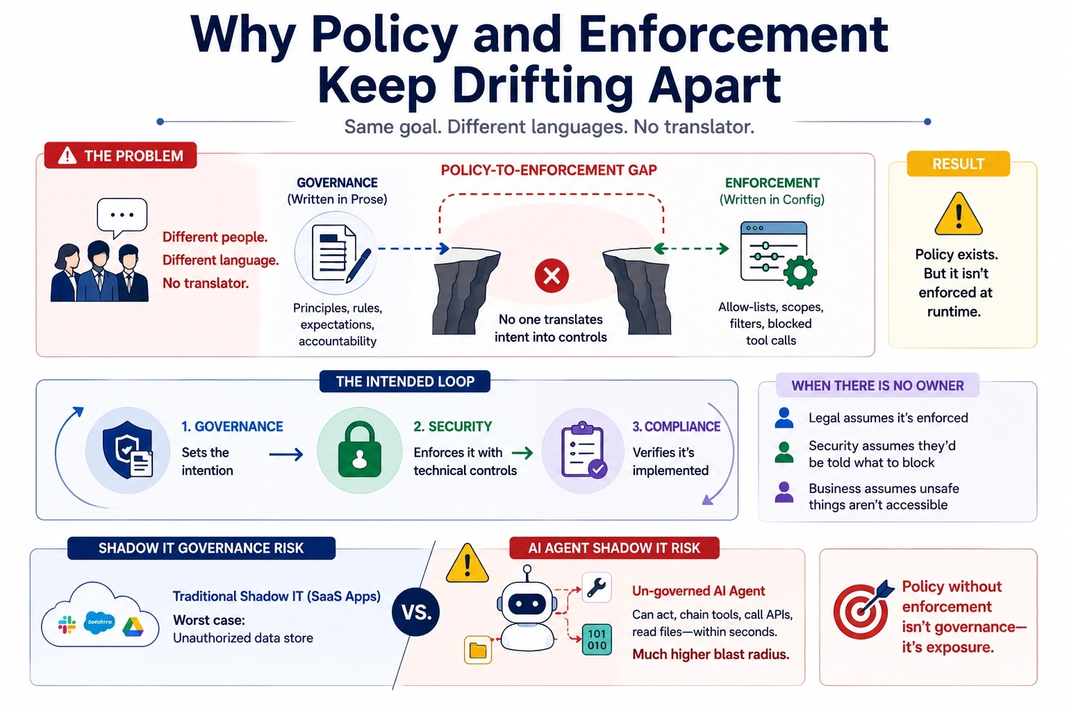 Why Policy and Enforcement Keep Drifting Apart