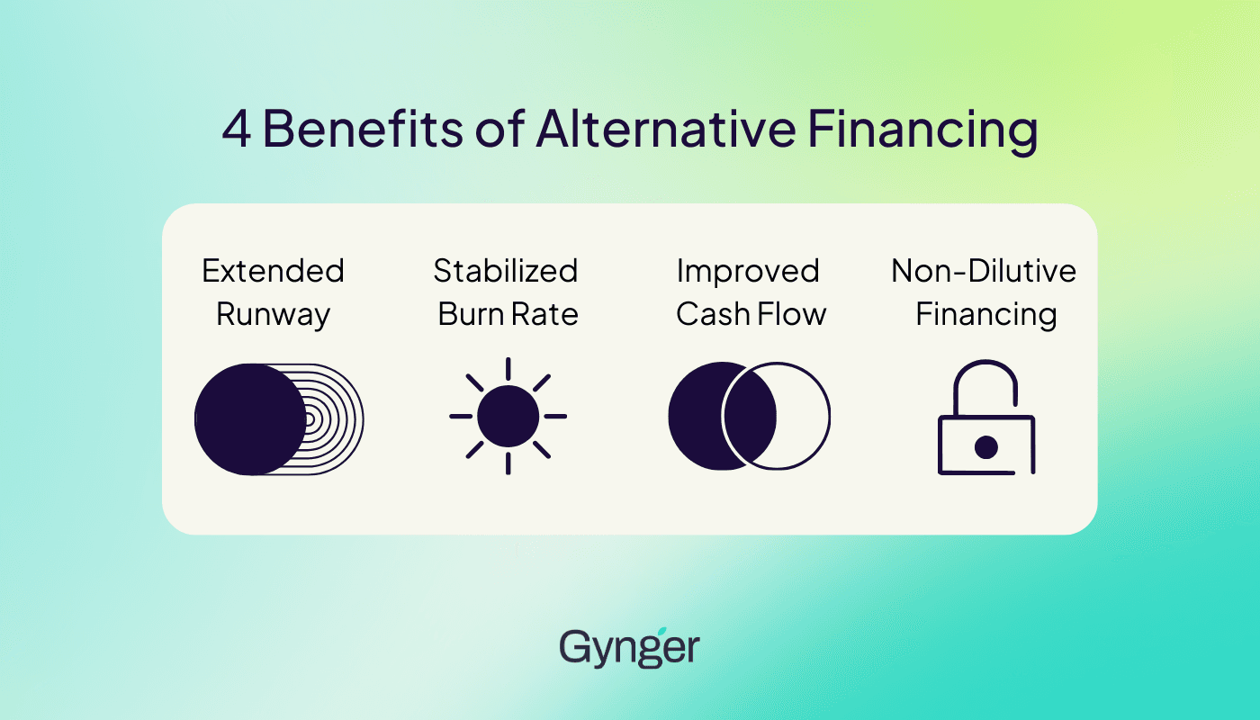 Four benefits of alternative financing include: extended runway, stabilized burn rate, improved cash flow, and non-dilutive financing.