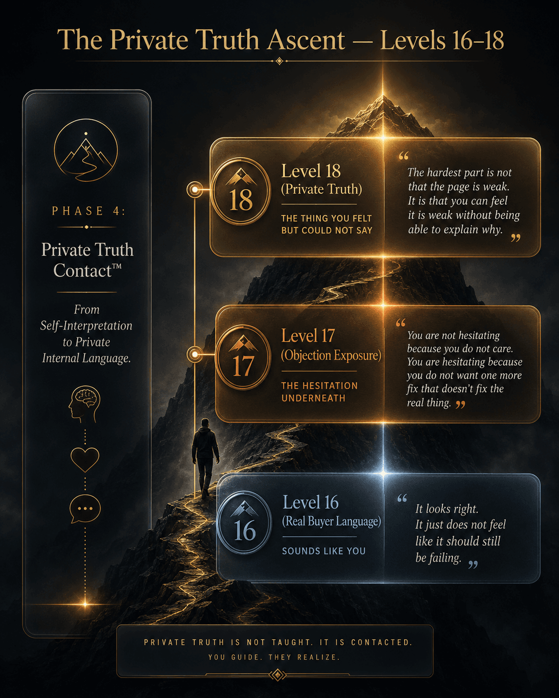 “The Private Truth Ascent — Levels 16–18” Concept: A vertical, elegant depth visualization showing Phase 4 as three ascending levels, each with a distinct color and psychological signature:  Level 16 (Real Buyer Language): “Sounds like you” — Cool grey/blue — “It looks right. It just does not feel like it should still be failing.”  Level 17 (Objection Exposure): “The hesitation underneath” — Warm amber — “You are not hesitating because you do not care. You are hesitating because you do not want one more fix that doesn't fix the real thing.”  Level 18 (Private Truth): “The thing you felt but could not say” — Glowing bright gold — “The hardest part is not that the page is weak. It is that you can feel it is weak without being able to explain why.”  A small silhouette ascends from Level 16 to Level 18. At each level, a thin beam of light illuminates the psychological insight. A label on the side: “Phase 4: Private Truth Contact™ — From Self-Interpretation to Private Internal Language.”  Style: Architectural depth visualization meets luxury UI. Dark charcoal background, glass-morphism, gradient from cool grey/blue to bright gold. Thin gold connecting lines. The silhouette is minimalist, elegant.  Interaction: Hovering any level expands a detailed explanation of that level, including the psychological principle, buyer reaction, and example. Clicking the level zooms into a focused view with the fill-in worksheet. A slider lets the user “ascend” from Level 16 to Level 18, watching the messaging progressively deepen from buyer language to private truth.