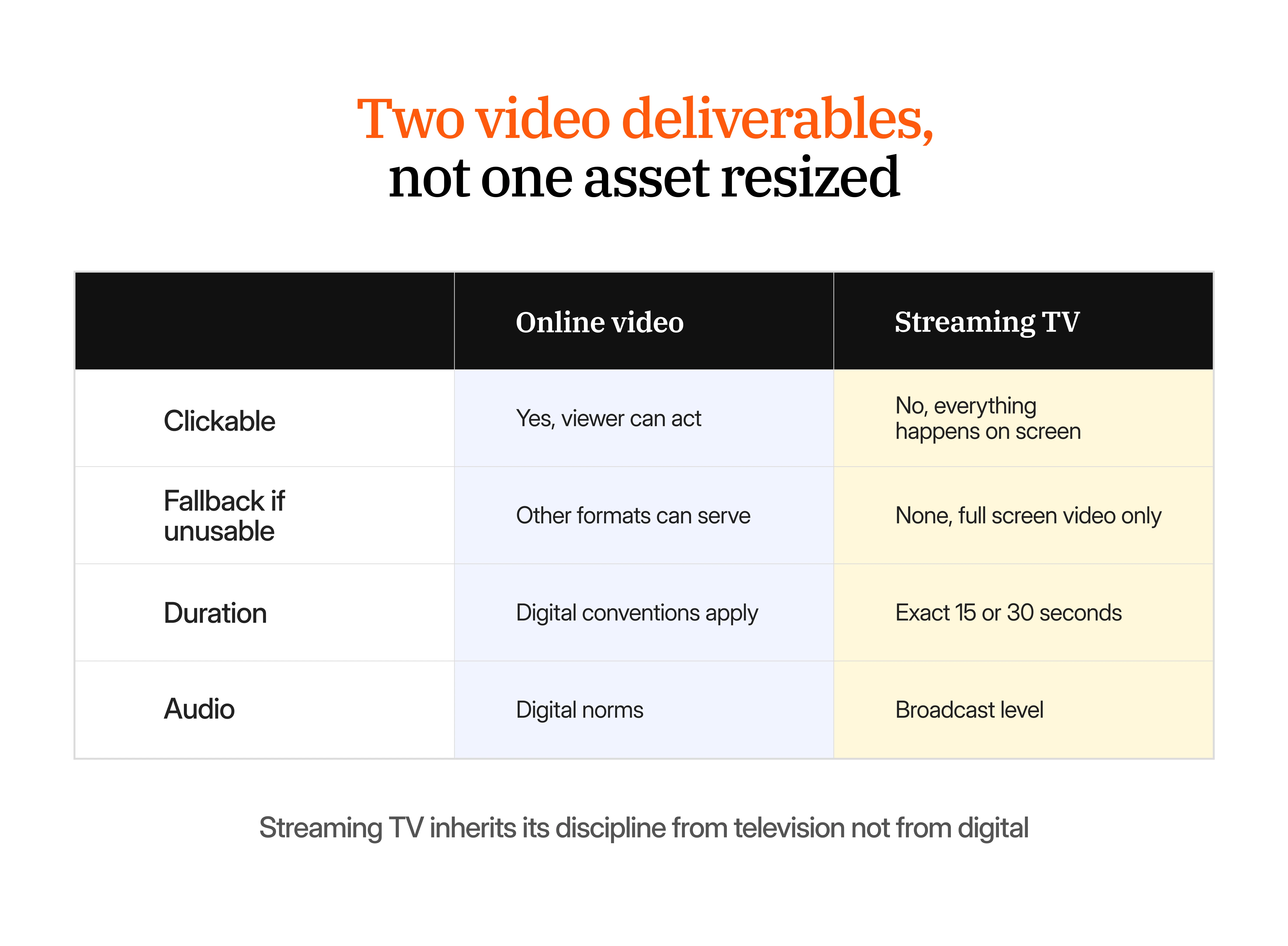 Amazon DSP online video compared with Streaming TV on clickability, fallback, duration, and audio