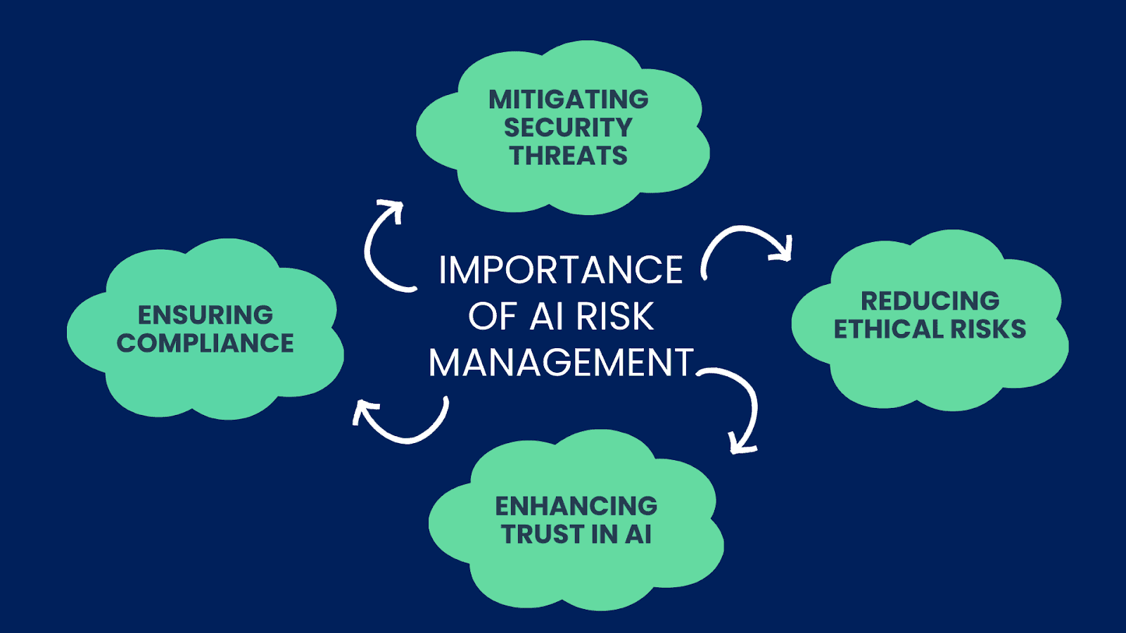 Importance of AI Risk Management