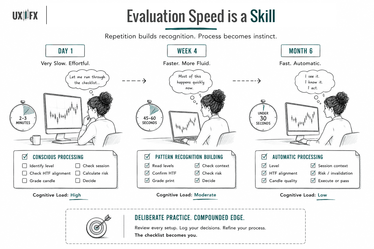 Infographic illustrating how trade evaluation improves through deliberate practice. It compares Day 1, Week 4, and Month 6, showing a progression from slow, conscious checklist-based analysis to fast, automatic pattern recognition. The graphic emphasizes that consistent review and repetition build faster, more reliable decision-making over time.