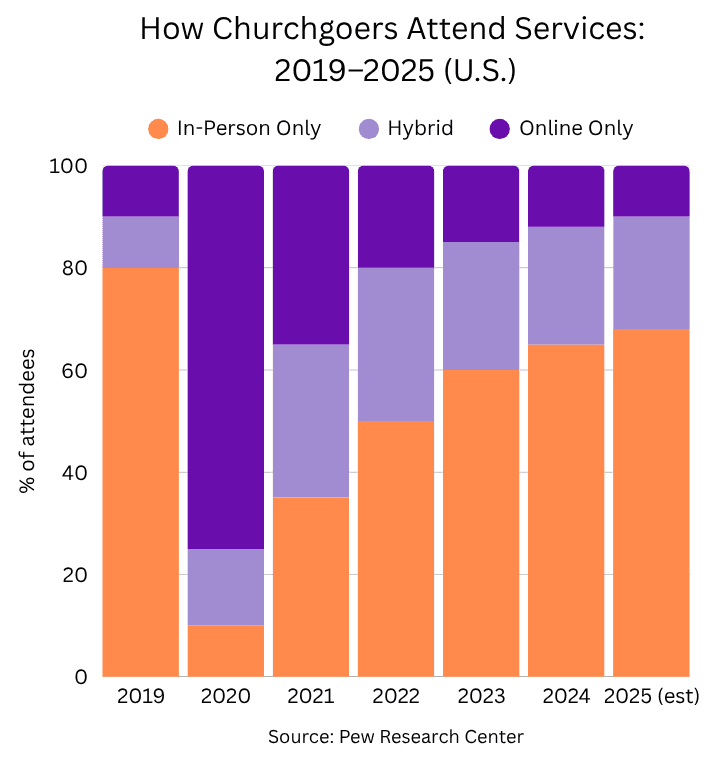 How Churchgoers Attend Services