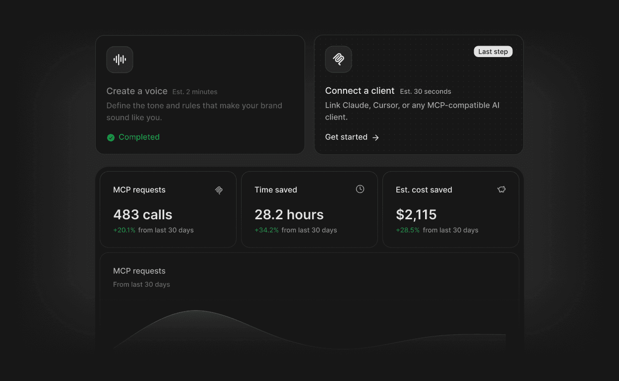Usage dashboard showing 483 MCP calls, 28.2 hours saved and $2,115 estimated cost saved over the last 30 days.