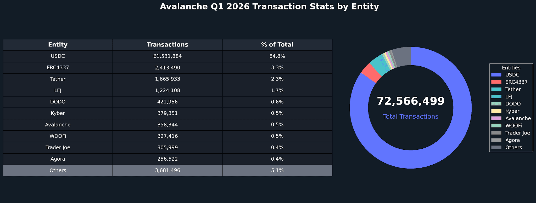 avalanche_q1_2026_transactions_by_entity.png
