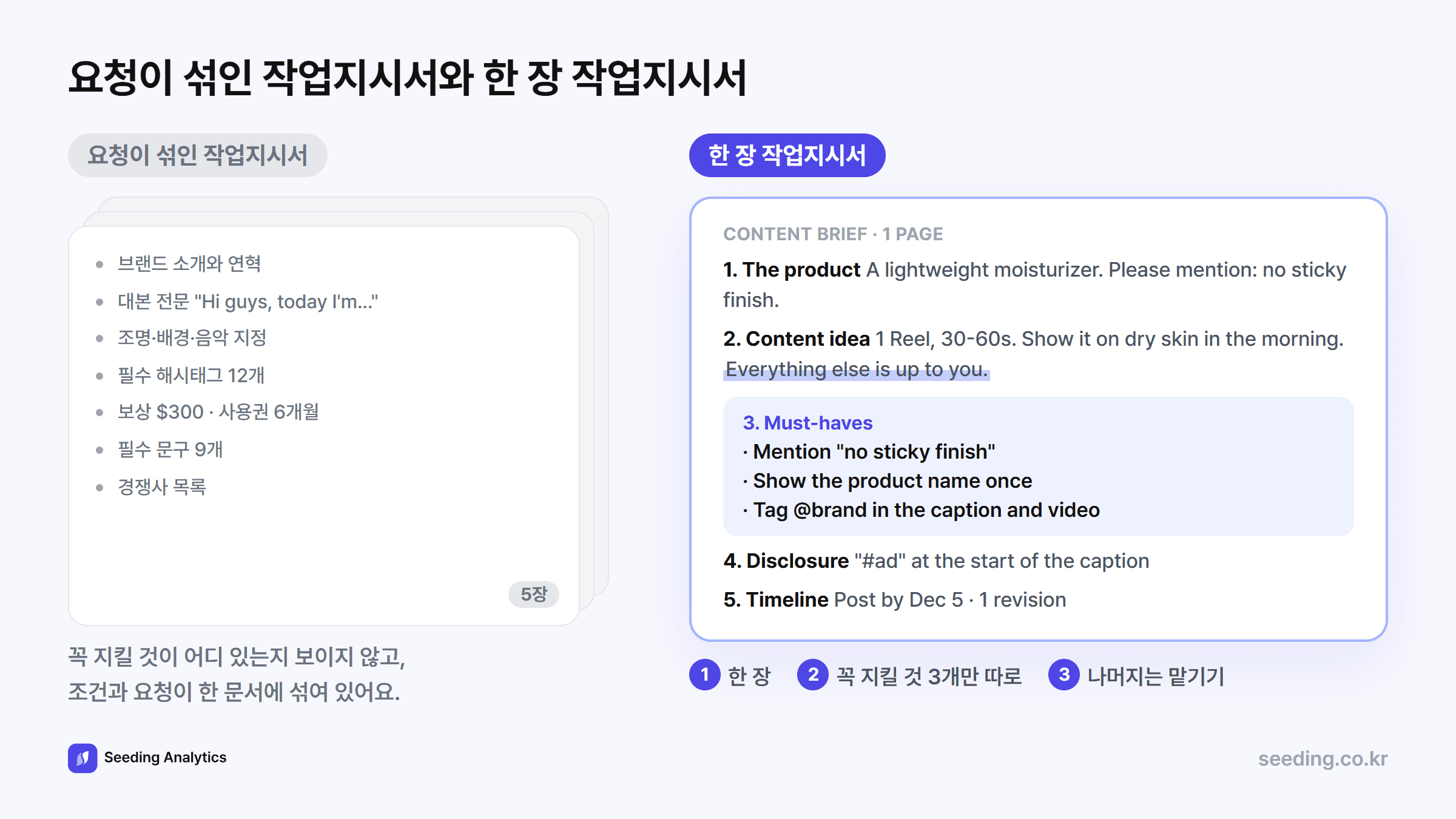 여러 장에 요청이 섞인 작업지시서와 한 장 작업지시서 비교. 한 장 작업지시서는 꼭 지킬 것 3개를 따로 두고 촬영 방식과 말투는 크리에이터에게 맡긴다