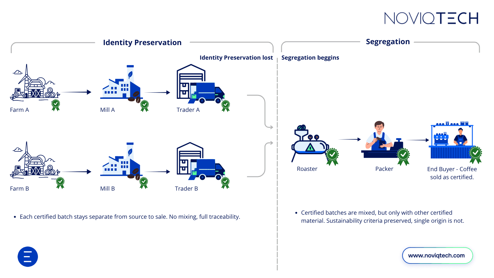 Example showing how certified coffee can be downgraded from identity preservation to segregation.