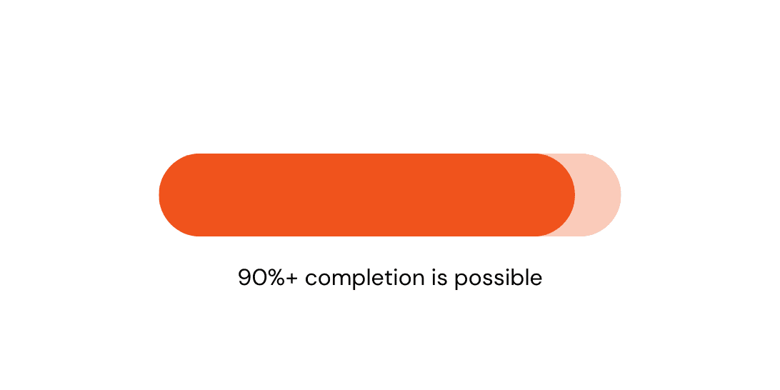 A red progress bar with a light pink end indicates high completion, overlaid with the text "90%+ completion is possible" on a white background.
