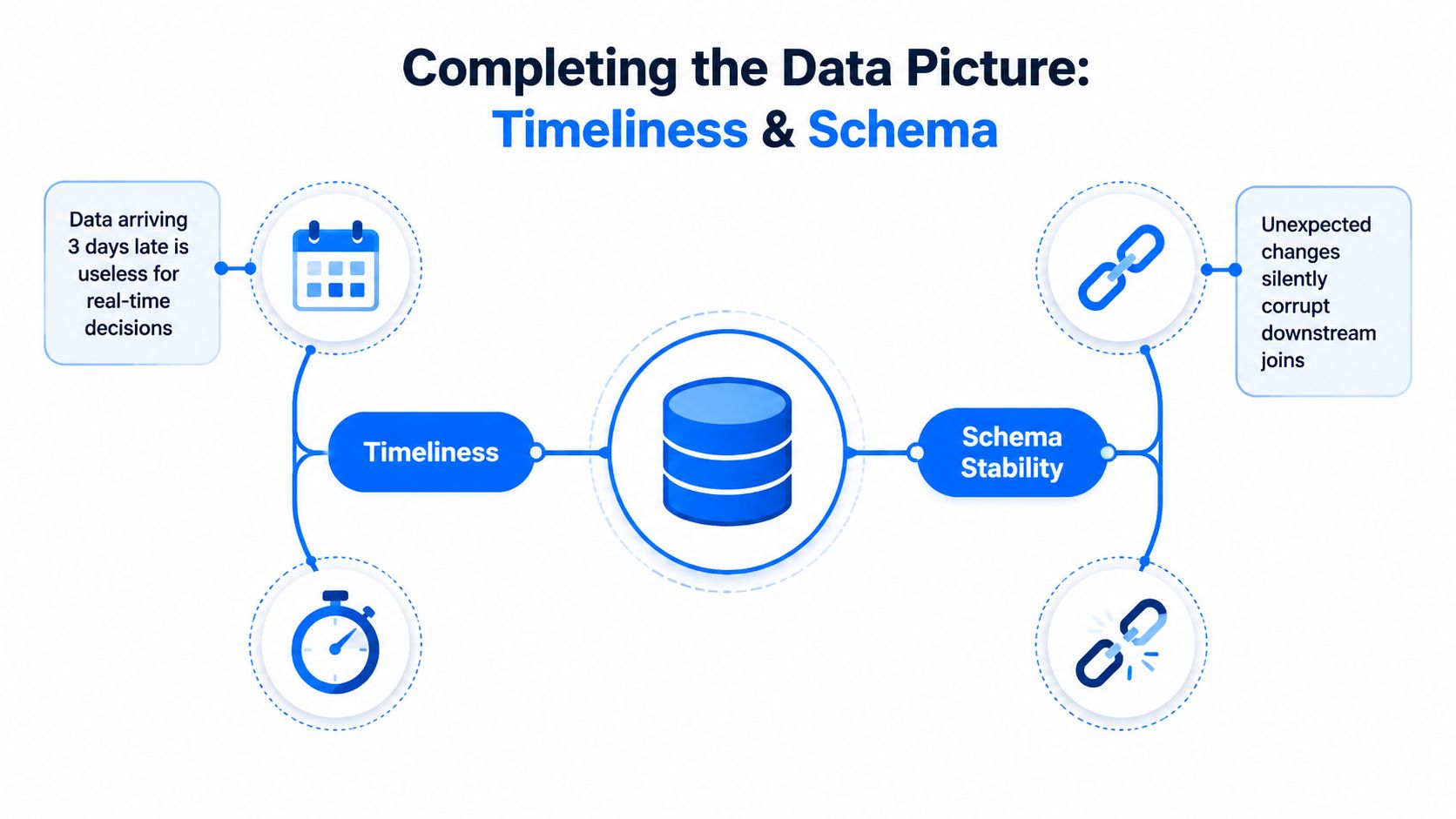 A diagram illustrating the importance of data timeliness and schema stability for reliable data processing and analysis.