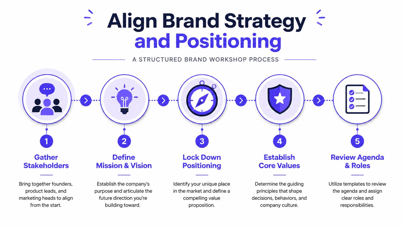 A five-step infographic showing a structured process to align brand strategy and positioning for business teams.