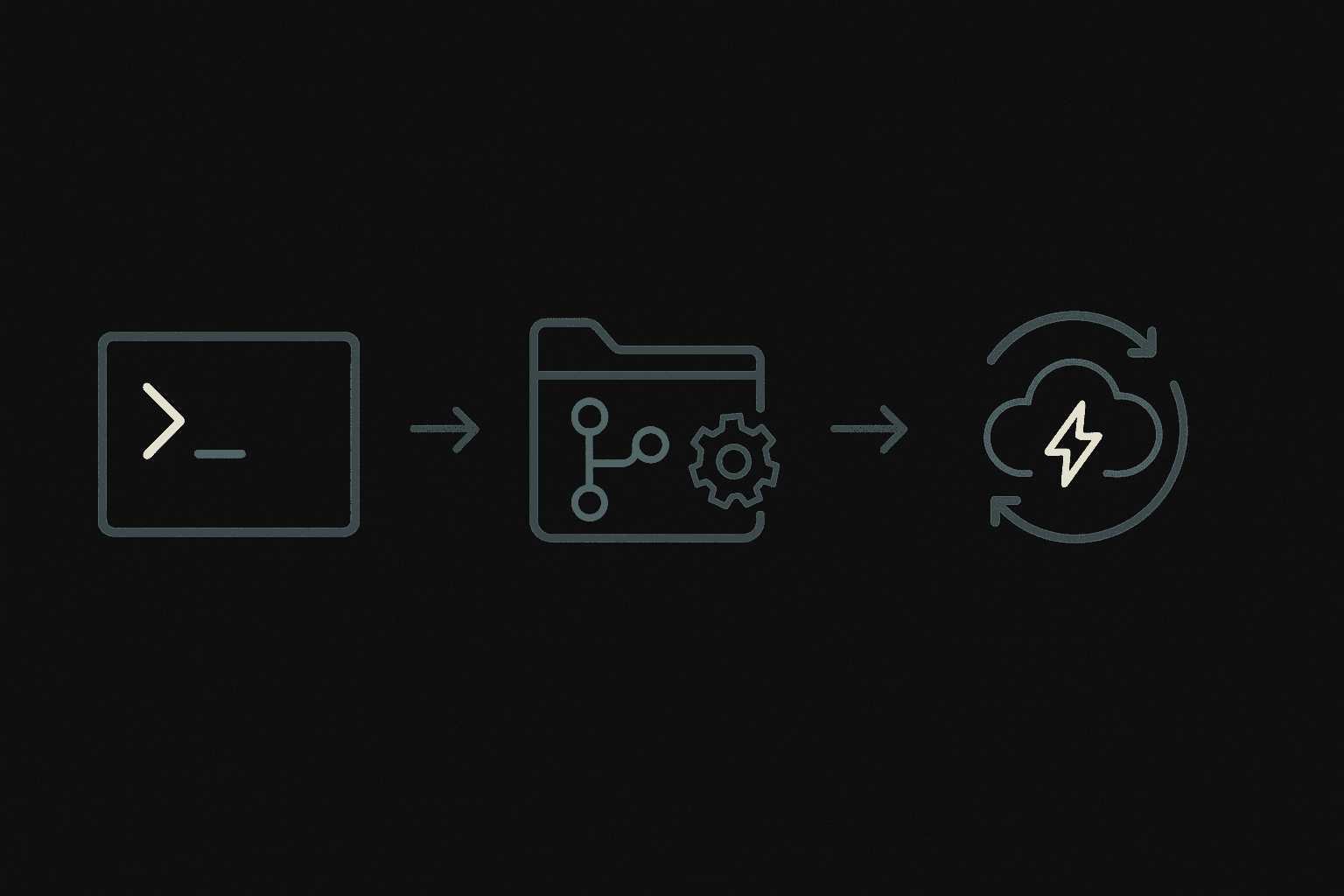 Three-panel flow diagram of CLI install, project init, and live development leading to real-time memory refresh.