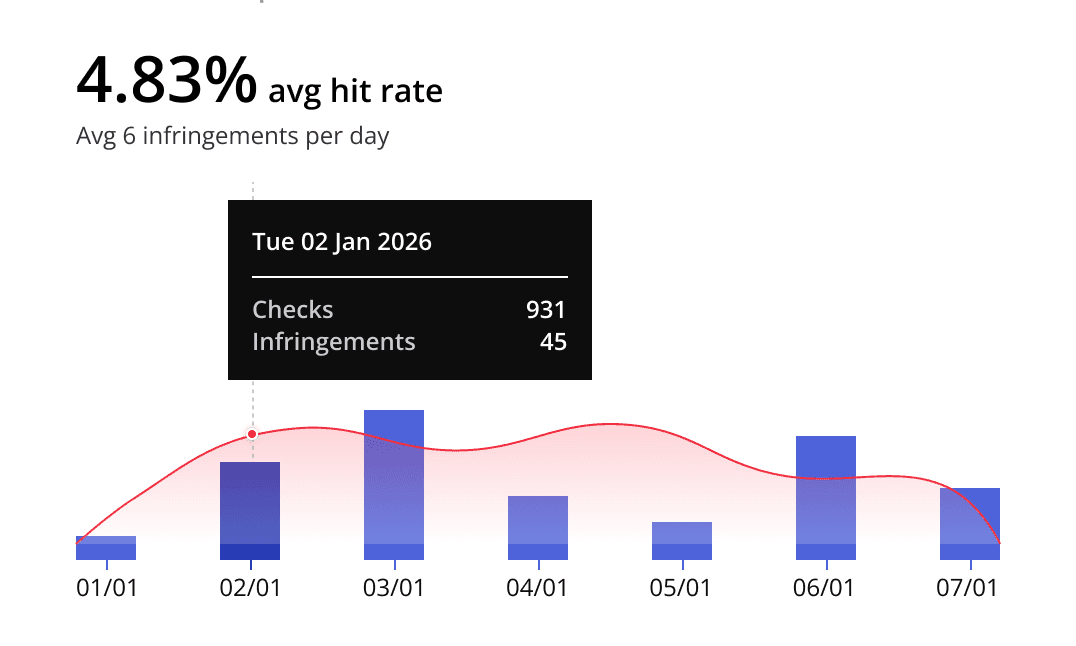 Enforcement performance chart
