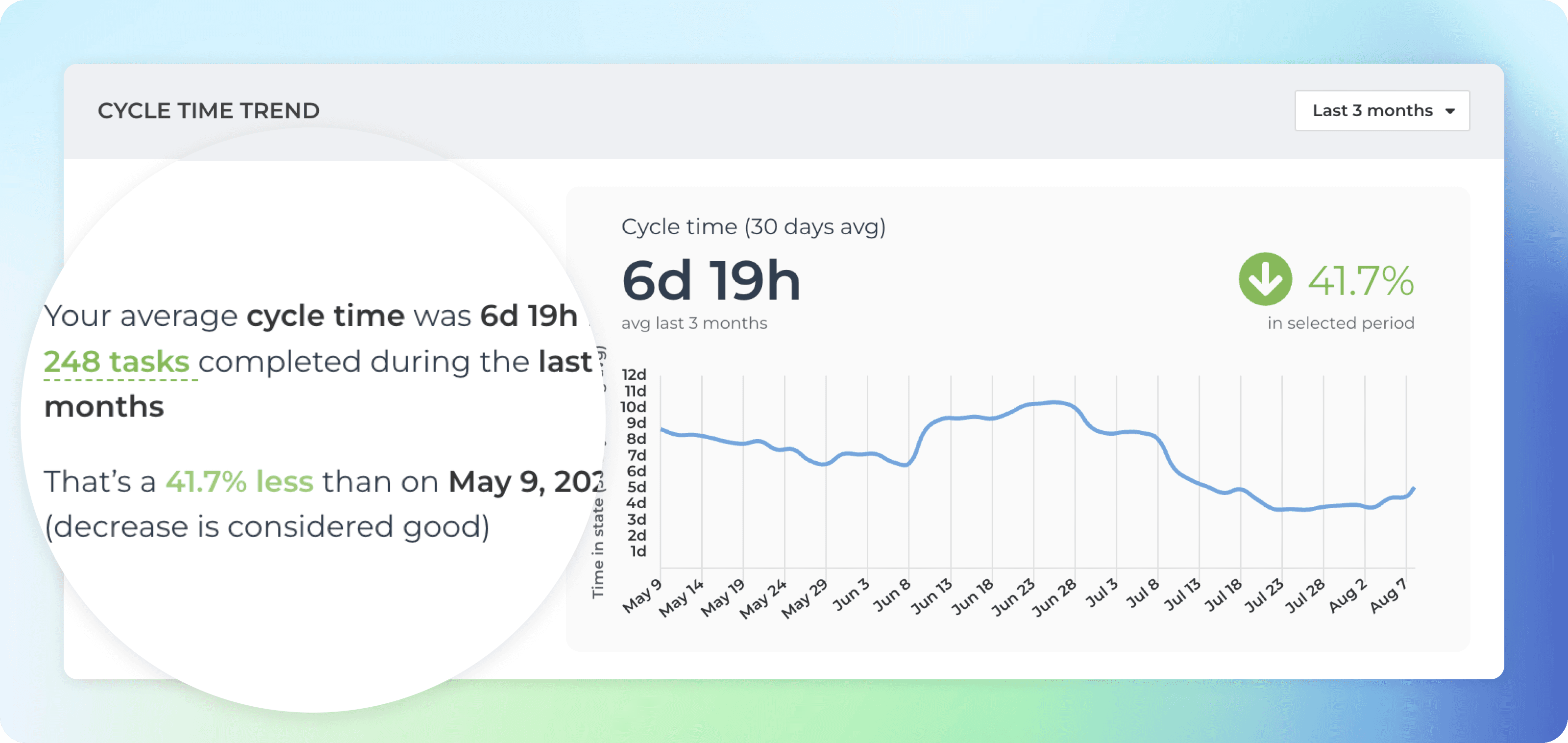 See the overall trend of your cycle time