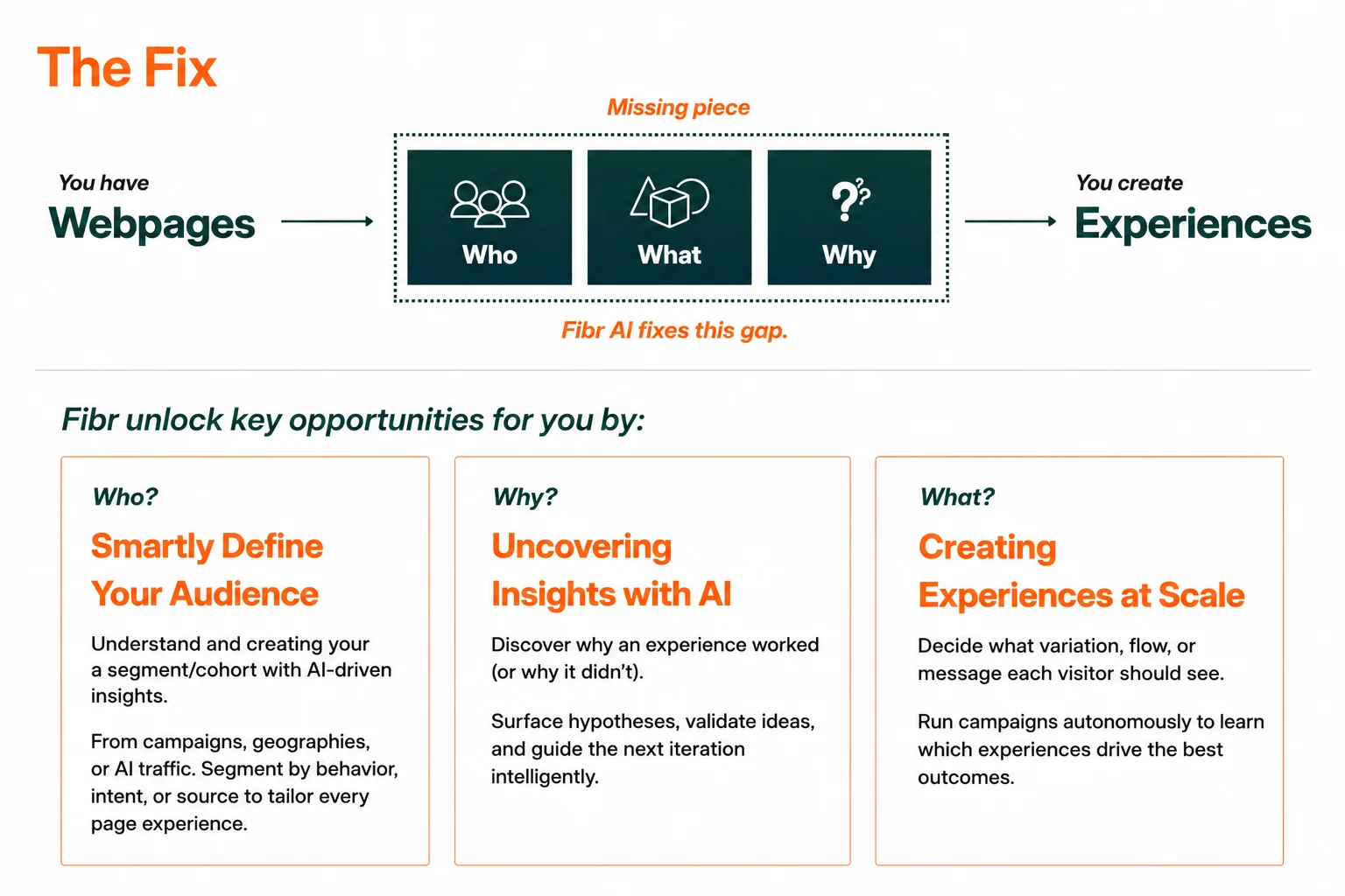 Fibr AI infographic showing how webpages become personalized customer experiences using audience insights, AI analysis, and adaptive content delivery.