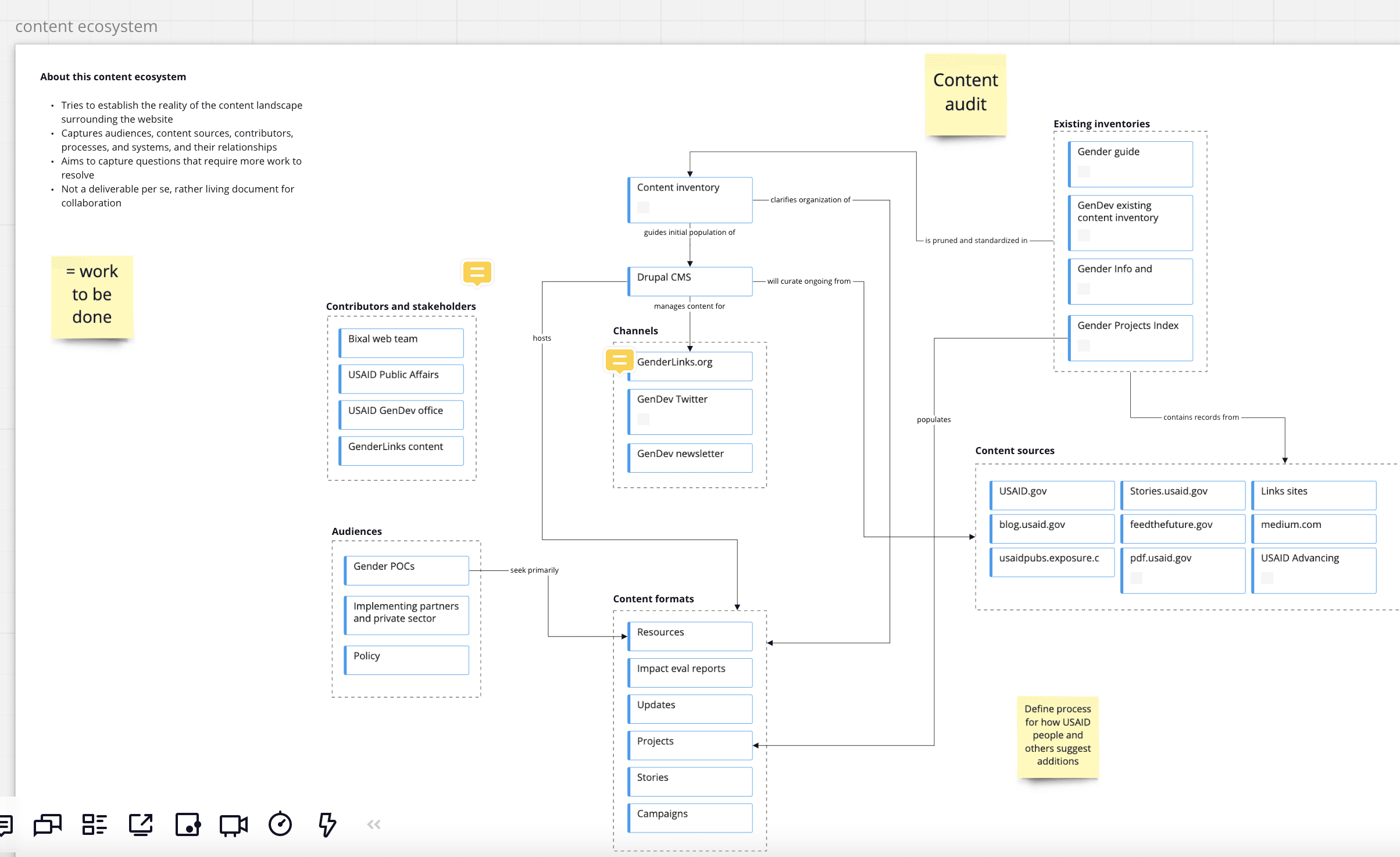 Content ecosystem diagram in a Miro whiteboard.